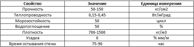 Технические характеристики блоков